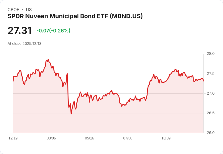 SPDR Nuveen市政債券ETF宣佈每月分配金$0.0793，投資者注意！