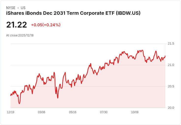 iShares iBonds 2031年期企業ETF 宣佈每月分配0.0853美元，投資者獲利可期！