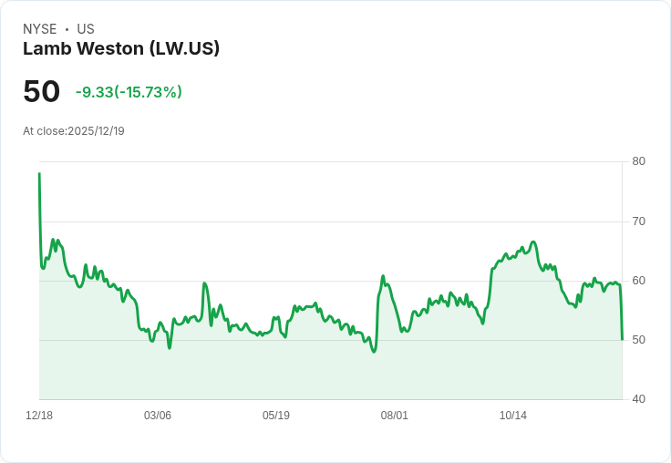 【22:30 即時新聞】Lamb Weston (LW) 大跌逾15％—雖Q2財報超預期，遭分析師降評