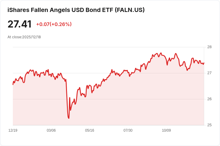 iShares Fallen Angels USD債券ETF宣佈每股$0.1466的現金紅利，投資人快來瞭解！