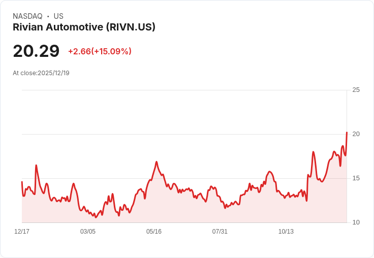 【04:46 即時新聞】Rivian Automotive (RIVN) 大漲15％ 受AI車款利多激勵、法人上調目標價