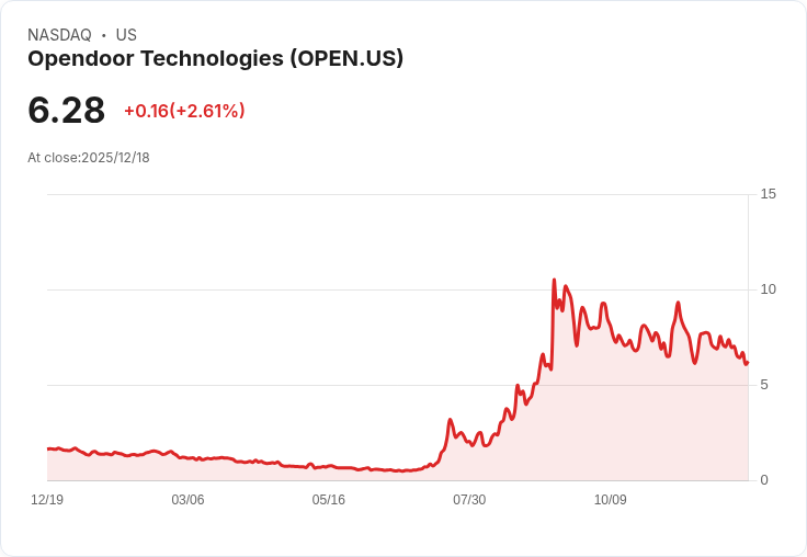 Opendoor科技股2025年飆升320%!2026年還能繼續買進嗎?