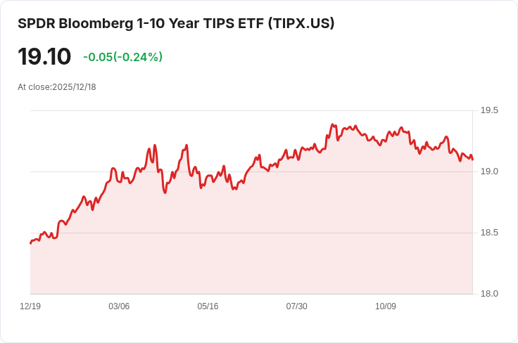 SPDR Barclays 1-10年TIPS ETF 宣佈每月分紅0.0656美元,投資者注意!