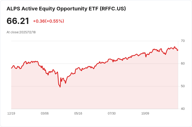 ALPS ETF Trust 公佈 RiverFront 動態美國靈活市值 ETF 每季配息 $0.1173,股東快來領取!