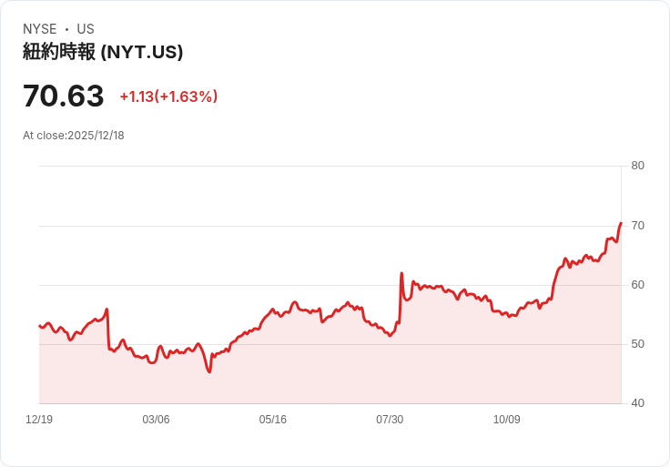 《紐約時報》宣佈每股$0.18的季度股息，穩定回報吸引投資者！