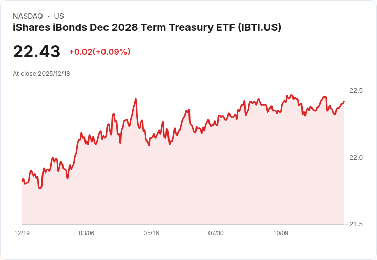 iShares iBonds 2028年到期國債ETF 宣佈每月派息0.0706美元,收益率達3.49%