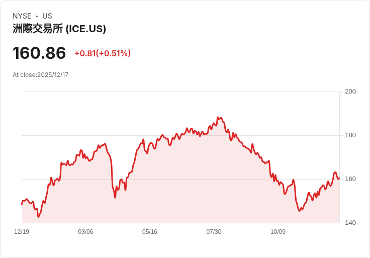 ICE母公司傳與加密支付平臺MoonPay洽談投資，估值將達50億美元！