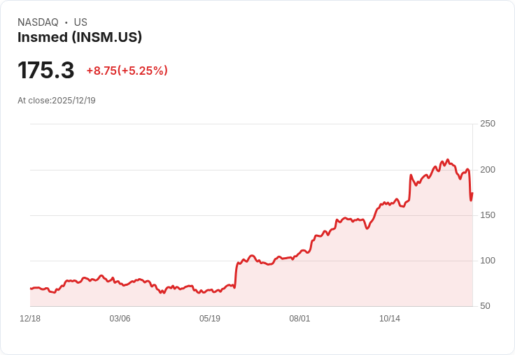 【23:48 即時新聞】Insmed (INSM) 大漲5％ 受利空消息影響造成股價波動