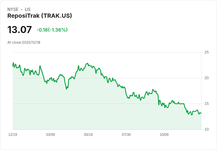 ReposiTrak 宣佈每股 $0.02 股息,投資者持續受惠!