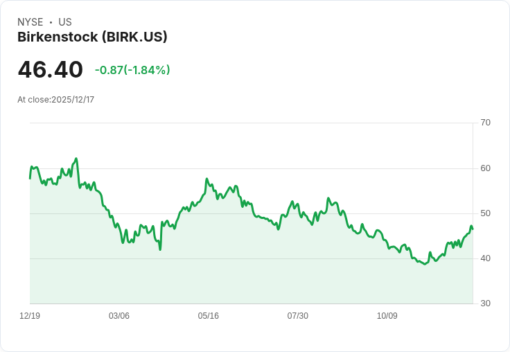 Birkenstock (BIRK) 2025年第四季財報亮眼：創紀錄收入與全球擴張計畫