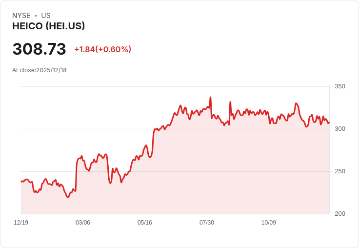 HEICO 宣佈每股 $0.12 股息，穩健回報持續吸引投資者！