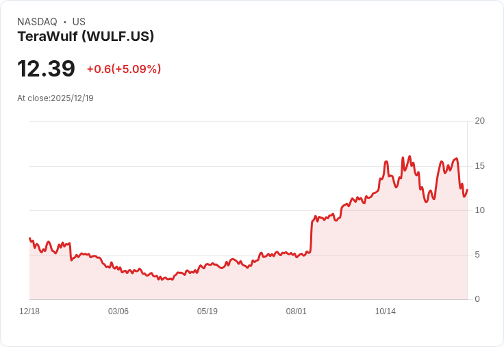 【22:45 即時新聞】TeraWulf (WULF) 漲逾5% 受惠Fluidstack數據中心合作及AI題材發酵