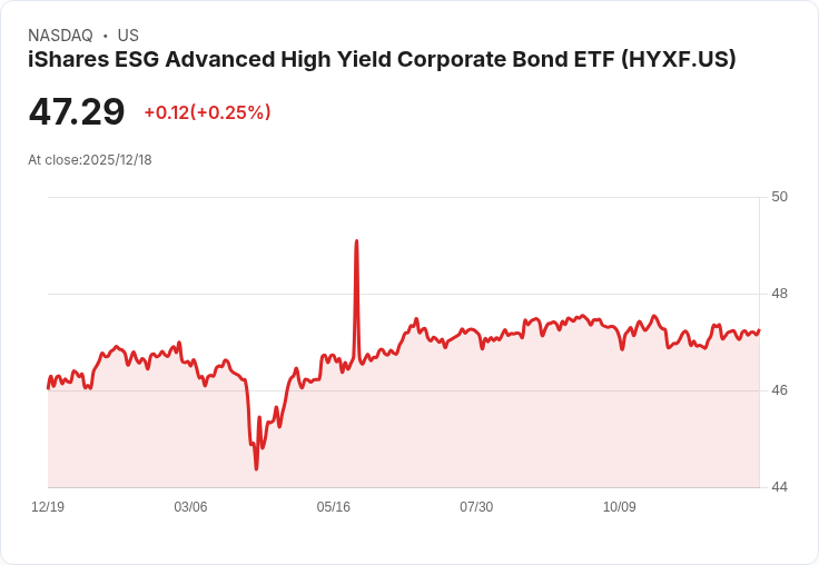 iShares ESG 高收益企業債ETF 宣佈每股$0.2385的月度股息，投資者注意！