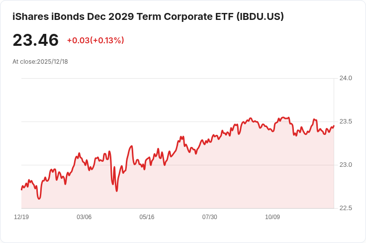 iShares iBonds 2029年到期企業ETF 宣佈每股$0.0936的月度股息!