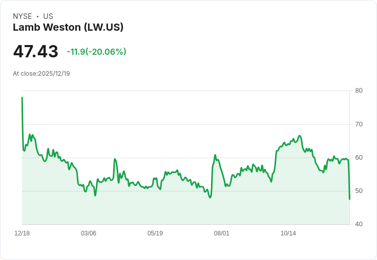 【22:47 即時新聞】Lamb Weston (LW) 大跌 20％／儘管財報超預期，市場反映降評及產業挑戰