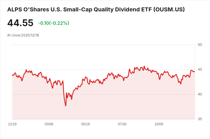 O'Shares小型股質量ETF宣佈每月派息$0.2223,投資者期待收益