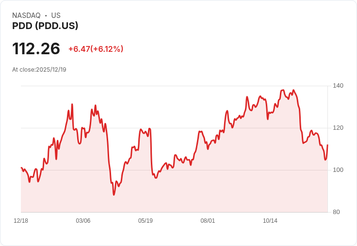 【22:30 即時新聞】PDD +5.81％ 技術指標K值反彈，買盤明顯轉強