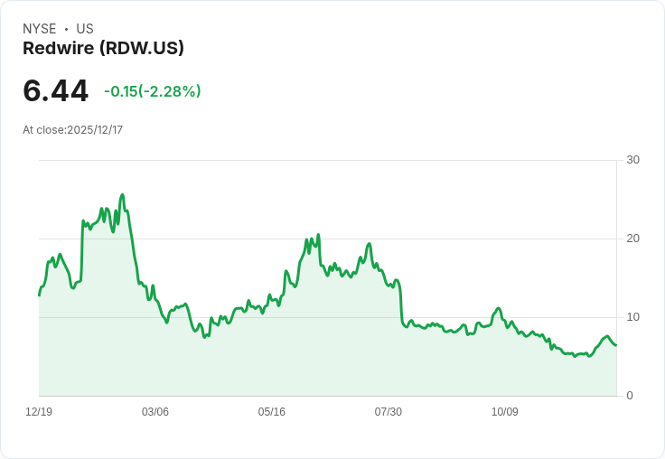 紅線股價飆升！Redwire 獲得德國公司千萬合約，前景看漲！