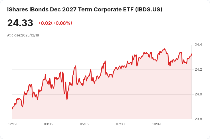 iShares iBonds 2027年到期企業ETF 宣佈每股$0.0912的月度股息!