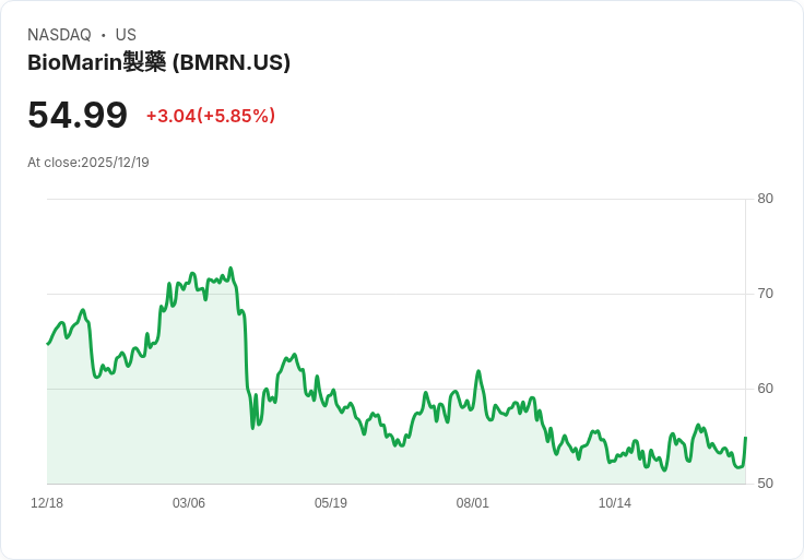 【22:30 即時新聞】BioMarin Pharmaceutical (BMRN)勁揚5.30％，受惠收購Amicus釋利多