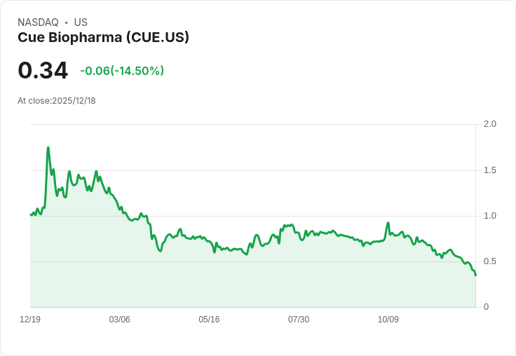 Cue Biopharma啟動公開發行計畫，募資新機會引關注！