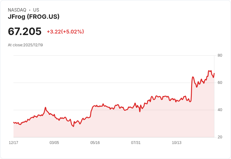 【00:50 即時新聞】JFrog (FROG) 盤中大漲5％ 技術面動能強化