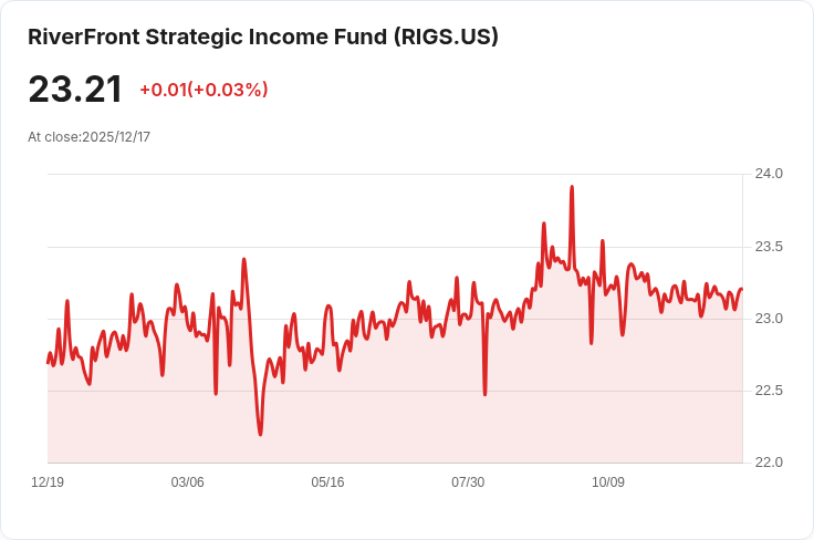 ALPS ETF Trust - Riverfront Strategic Income Fund 宣佈每月分配金 $0.0951,收益穩健引關注!