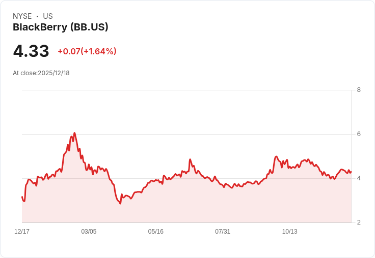 黑莓汽車嵌入式軟體大爆發！QNX顛峰成長，安全通訊市場信心噴發