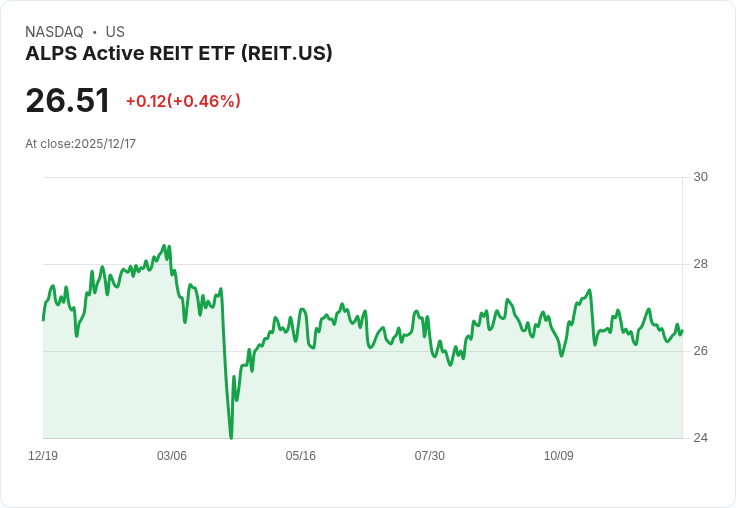 ALPS主動型REIT ETF 宣佈季度分配金 $0.2073，投資者注意！