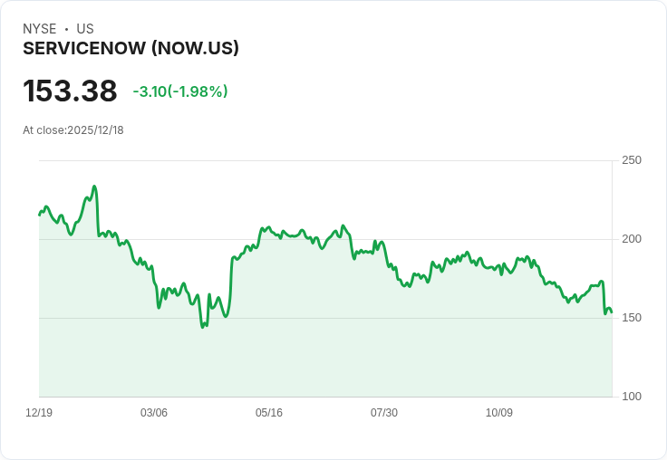 ServiceNow (NOW) 股價遭降評！AI結構性風險引發關注，KeyBanc警告未來挑戰
