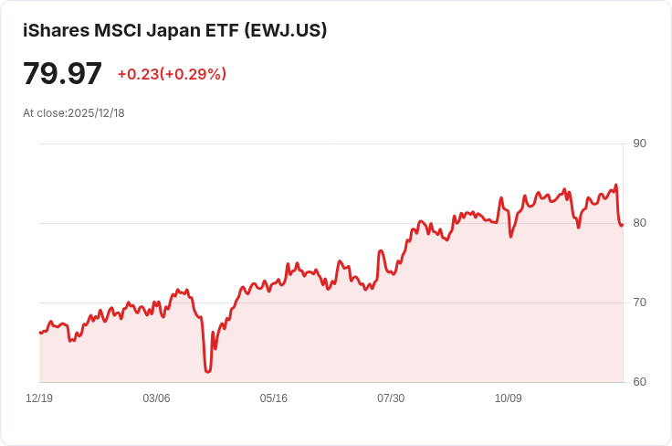 日本再度升息至0.75％，創下28年來最高利率！