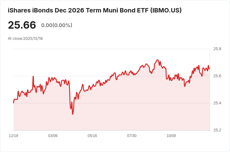 iShares iBonds 2026年到期市政債ETF 宣佈每月分配 $0.0513，吸引投資者目光！