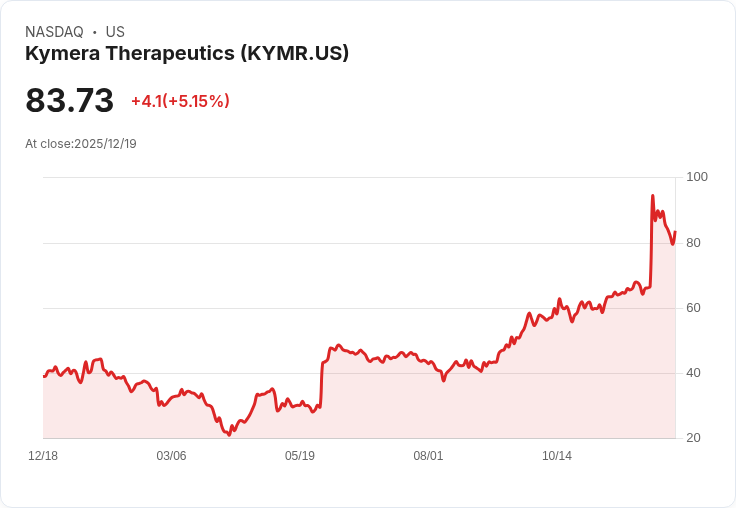 【23:00 即時新聞】Kymera Therapeutics(KYMR)大漲5％：技術指標強勁助攻