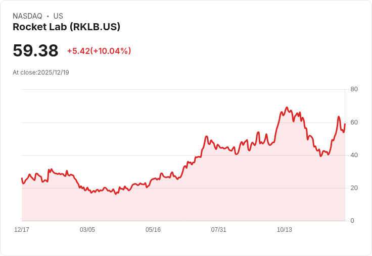 【00:54 即時新聞】Rocket Lab (RKLB)大漲10％—美軍委託加速衛星發射、年度任務進展利多激勵