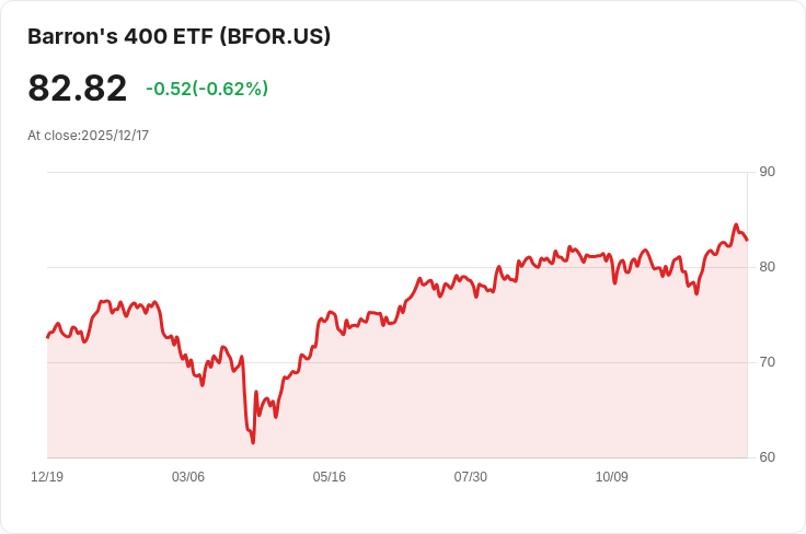 ALPS ETF Trust宣佈Barron's 400 ETF年度分配金0.4901美元,股東快把握!