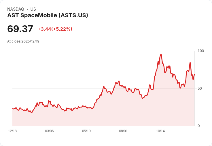 【22:33 即時新聞】AST SpaceMobile(ASTS)大漲5.0％：同業火箭任務成功激勵股價