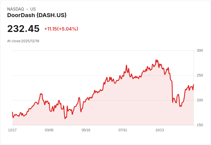 【00:08 即時新聞】DOORDASH (DASH)盤中強漲5%,技術指標多頭動能轉強