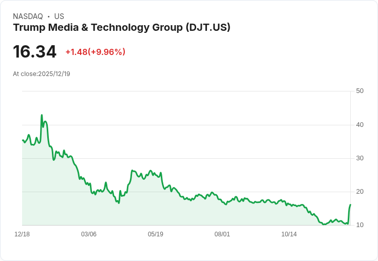 【23:35 即時新聞】Trump Media & Technology Group (DJT) 飆漲10％：宣布與TAE Technologies核融合併案引爆市場想像