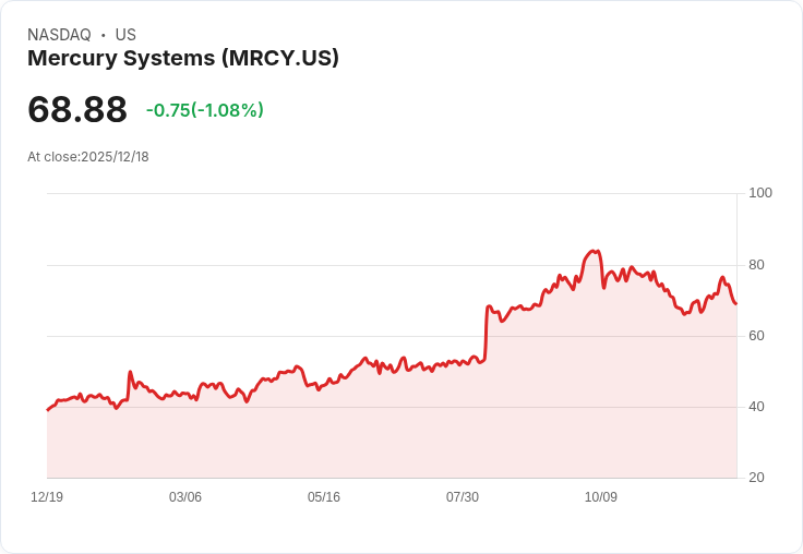 增加國防支出助力？水星系統(MRCY)未來發展前景如何？