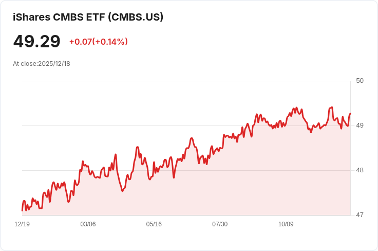 iShares CMBS ETF 宣佈每股 $0.1471 股息，投資者持續受惠！