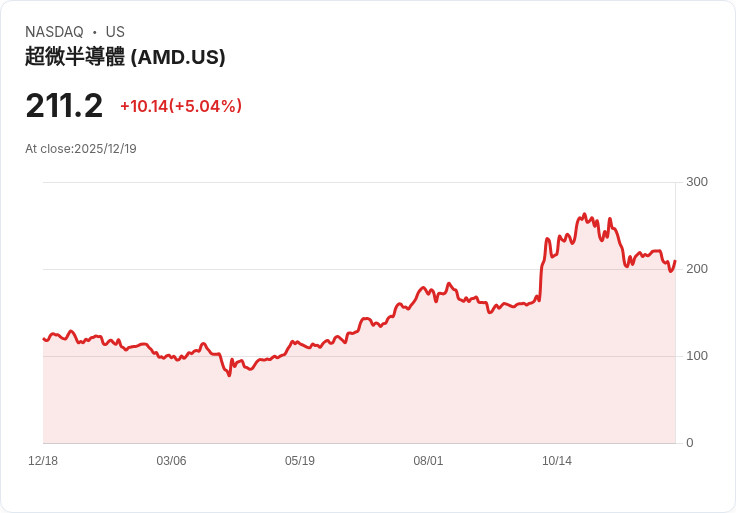 【22:57 即時新聞】AMD +5％ 走高｜市場看好AI動能、Micron利好助漲