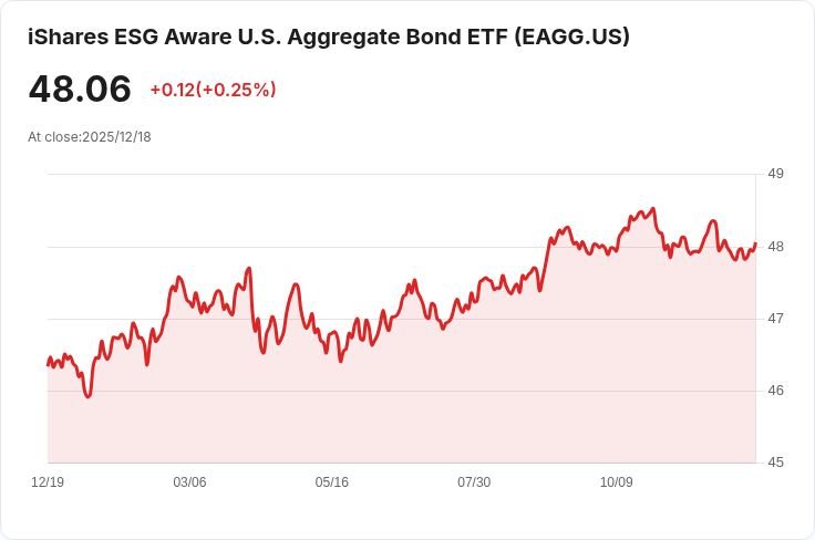 iShares ESG Aware U.S. Aggregate Bond ETF 宣佈每股 $0.1605 股息,投資者注意!