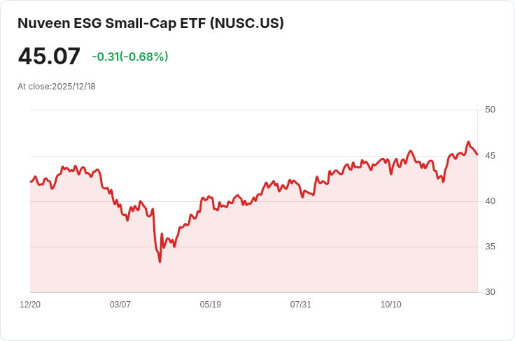 Nuveen ESG 小型股 ETF 宣佈年度配息 $0.4674,投資人注意!