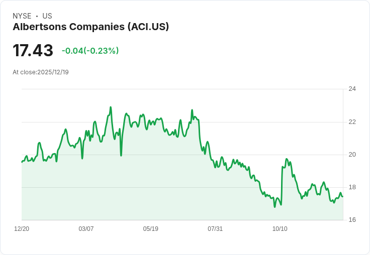 FDA警告信重塑Albertsons Companies (ACI) 食品安全風險形象？
