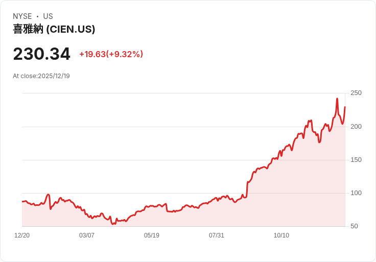 Ciena股價狂飆147％，2026年有望再漲111％！超越Nvidia與Broadcom的AI基礎設施之王