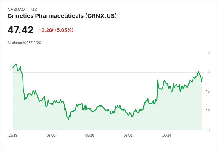 【00:21 即時新聞】Crinetics Pharmaceuticals(CRNX)盤中飆漲5.23％，MACD與DIF持續攀升動能強勁