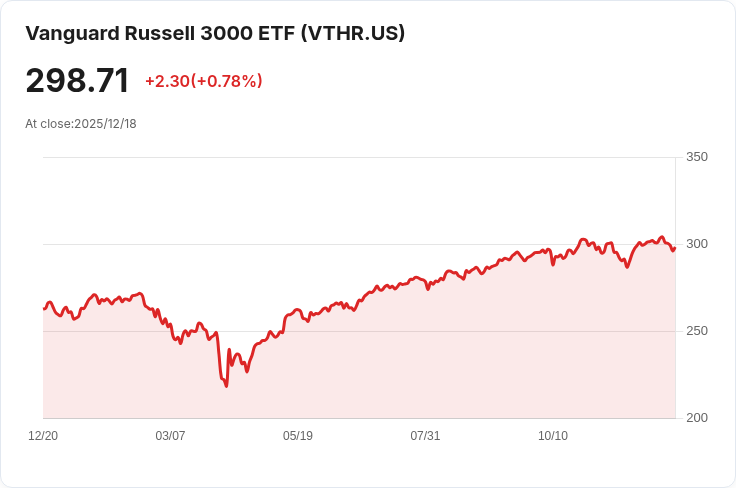 Vanguard Russell 3000 ETF 宣佈季度分配,每股 $0.8930,投資者注意!