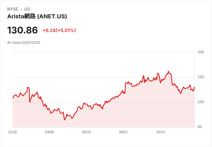 【02:14 即時新聞】Arista Networks (ANET)大漲逾5％ 受惠大型外資機構高度推薦