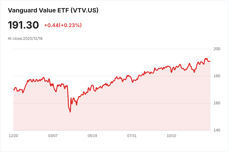 VTV與SPTM:投資者該選擇Vanguard價值ETF還是S&P 1500的穩定性?