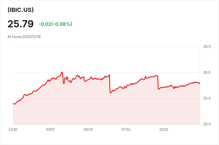 iShares iBonds 2026年到期TIPS ETF 宣佈季度分配金0.2793美元,股東注意!